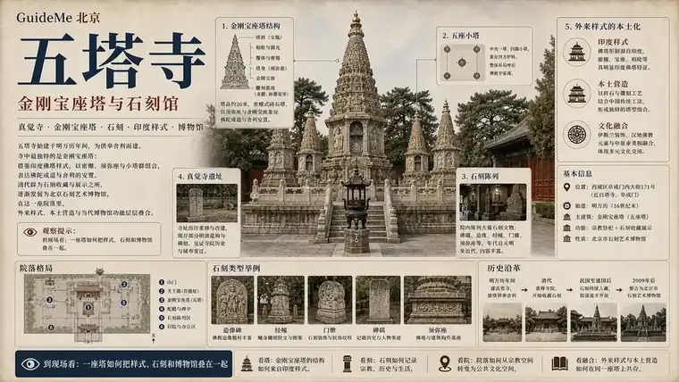 去五塔寺前先看懂:金刚宝座塔如何变成石刻博物馆的中心 | Guide Me