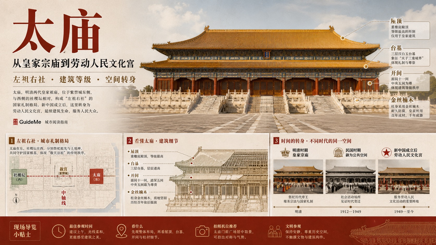 太庙导航海报：左祖右社·建筑等级·空间转身
